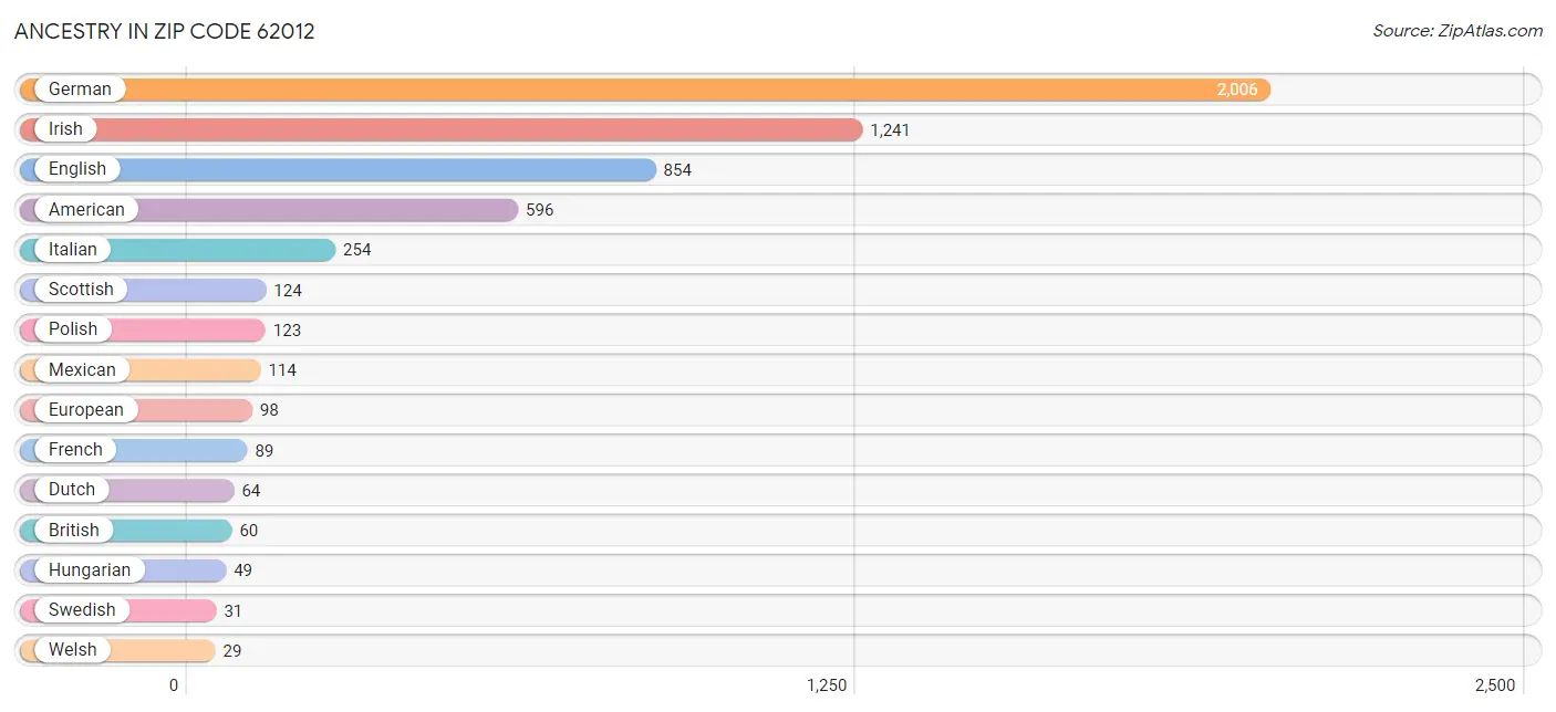 Ancestry in Zip Code 62012