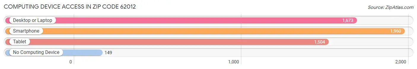 Computing Device Access in Zip Code 62012