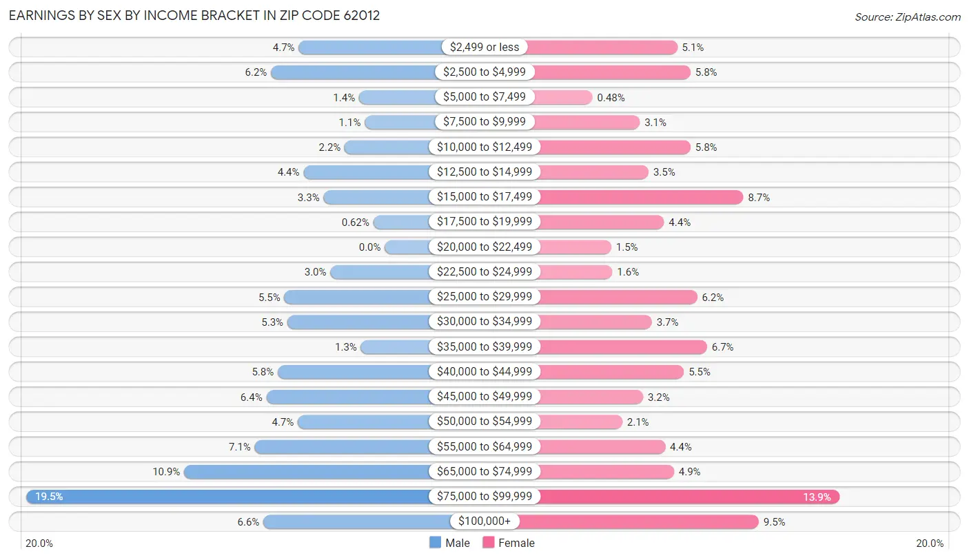 Earnings by Sex by Income Bracket in Zip Code 62012