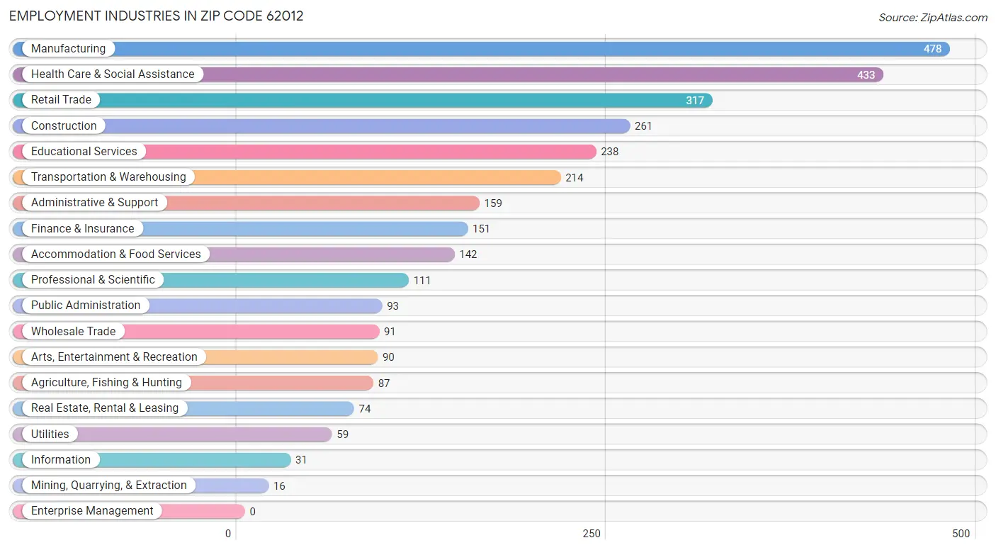 Employment Industries in Zip Code 62012