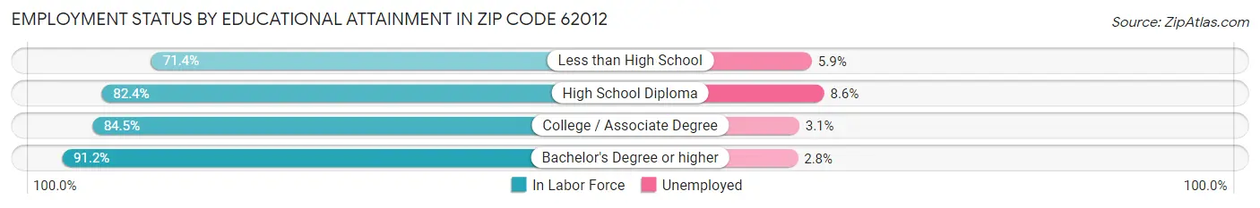 Employment Status by Educational Attainment in Zip Code 62012
