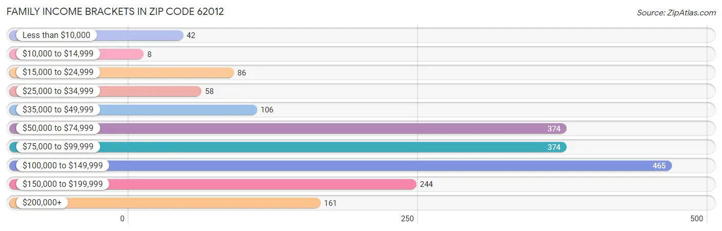 Family Income Brackets in Zip Code 62012