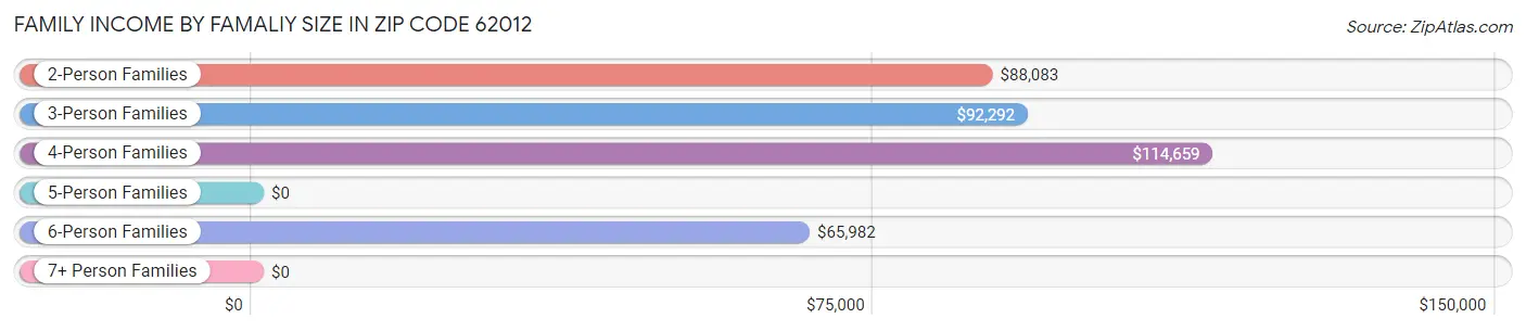 Family Income by Famaliy Size in Zip Code 62012