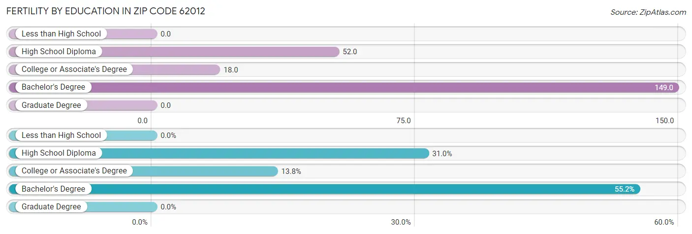 Female Fertility by Education Attainment in Zip Code 62012