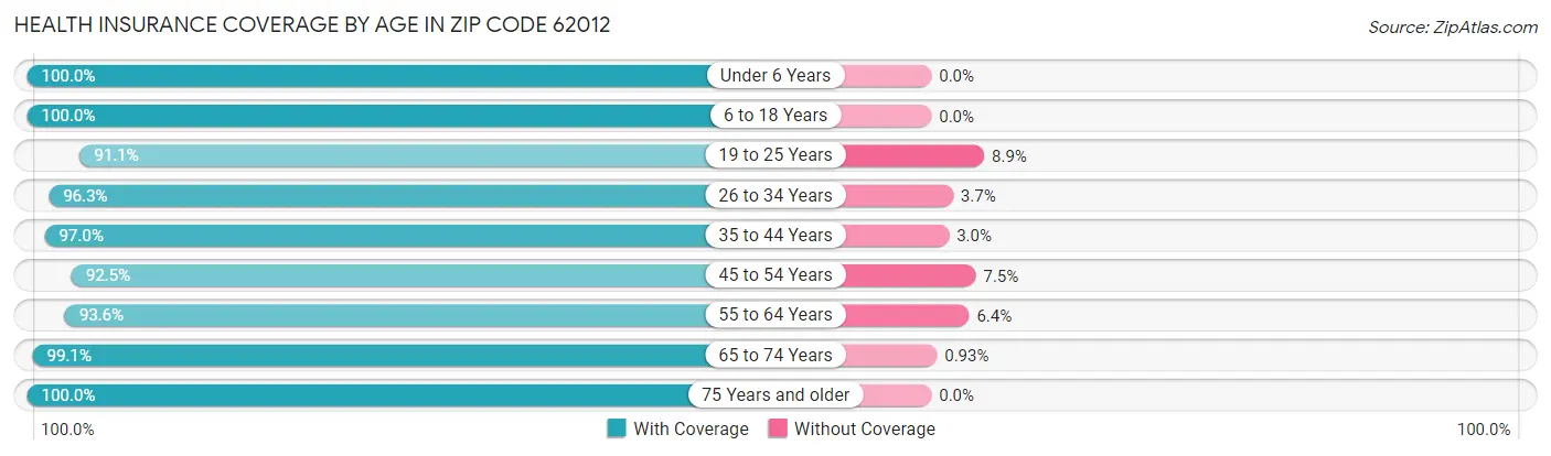 Health Insurance Coverage by Age in Zip Code 62012