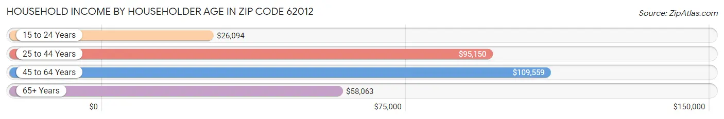 Household Income by Householder Age in Zip Code 62012