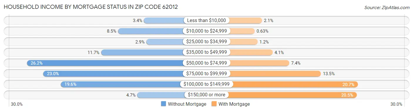 Household Income by Mortgage Status in Zip Code 62012