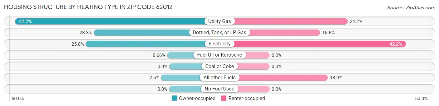 Housing Structure by Heating Type in Zip Code 62012