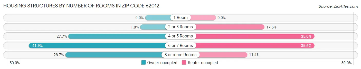 Housing Structures by Number of Rooms in Zip Code 62012
