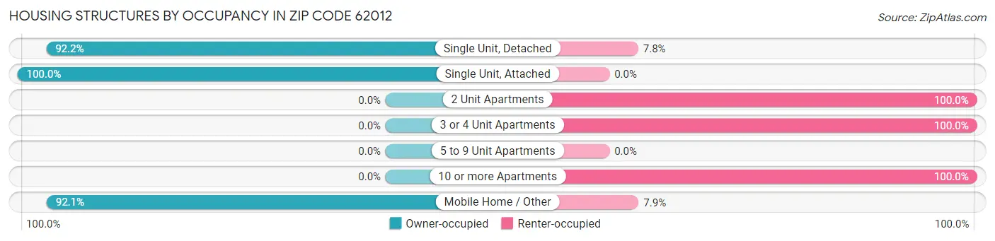 Housing Structures by Occupancy in Zip Code 62012