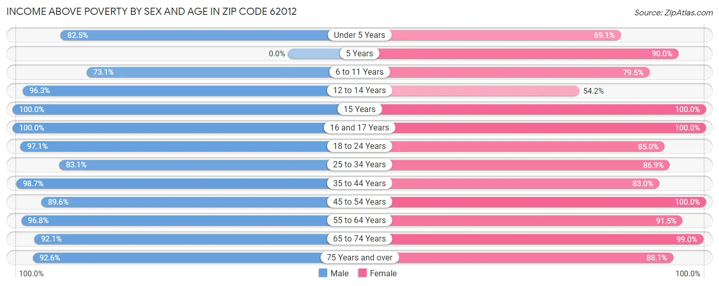 Income Above Poverty by Sex and Age in Zip Code 62012