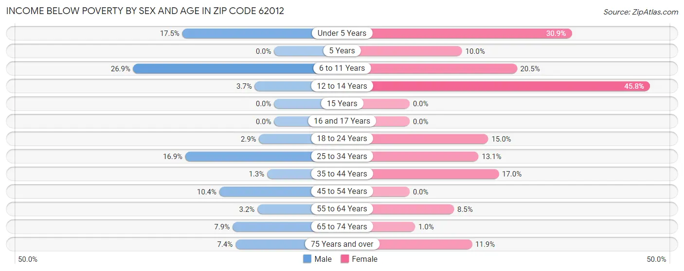 Income Below Poverty by Sex and Age in Zip Code 62012