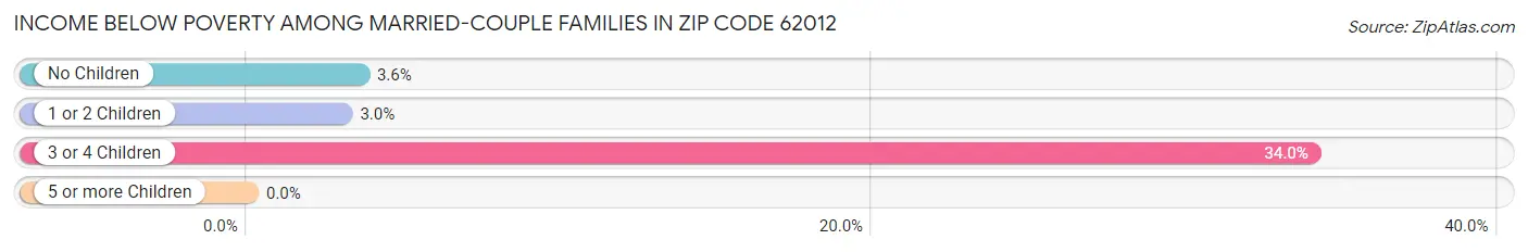 Income Below Poverty Among Married-Couple Families in Zip Code 62012
