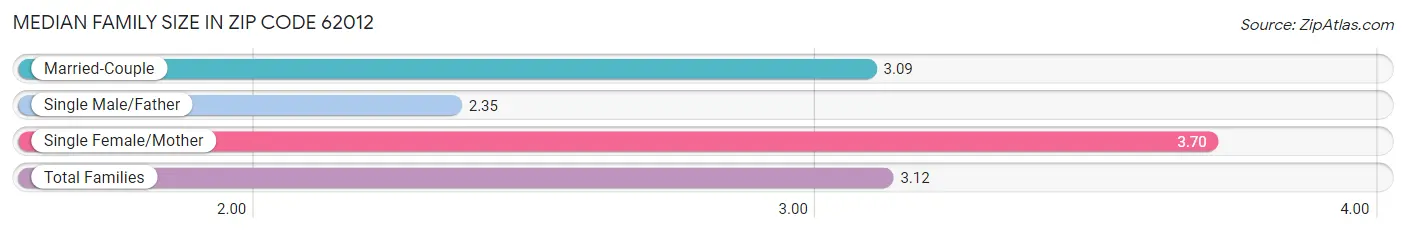 Median Family Size in Zip Code 62012