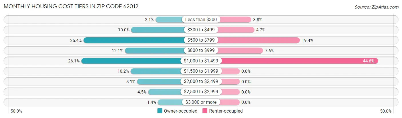 Monthly Housing Cost Tiers in Zip Code 62012