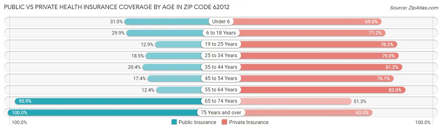 Public vs Private Health Insurance Coverage by Age in Zip Code 62012