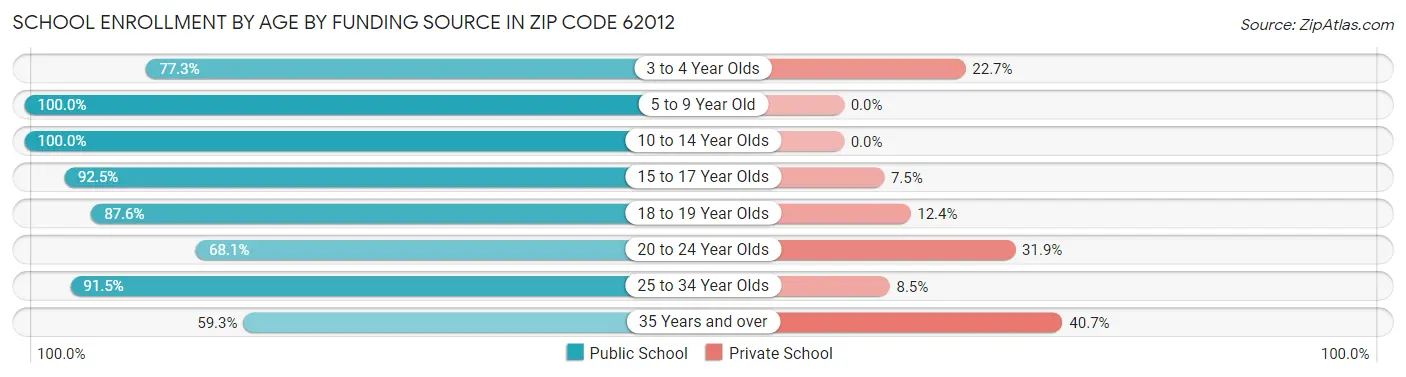 School Enrollment by Age by Funding Source in Zip Code 62012