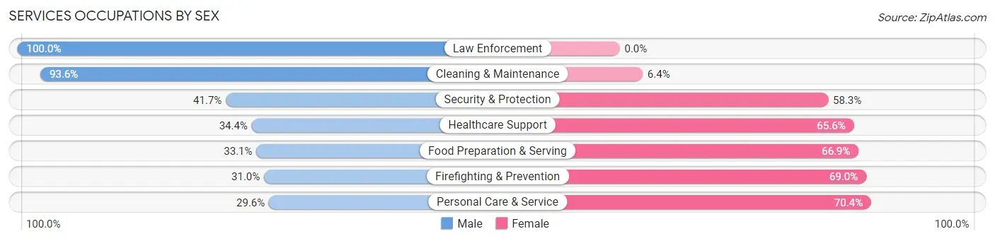 Services Occupations by Sex in Zip Code 62012