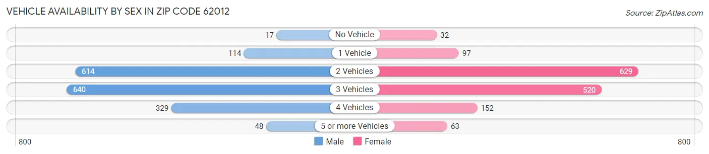 Vehicle Availability by Sex in Zip Code 62012