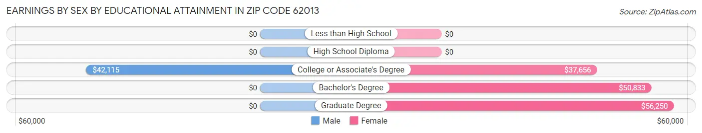 Earnings by Sex by Educational Attainment in Zip Code 62013