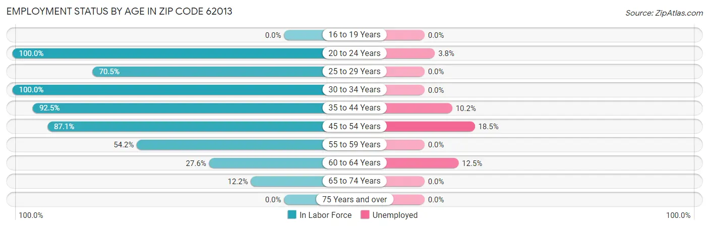 Employment Status by Age in Zip Code 62013