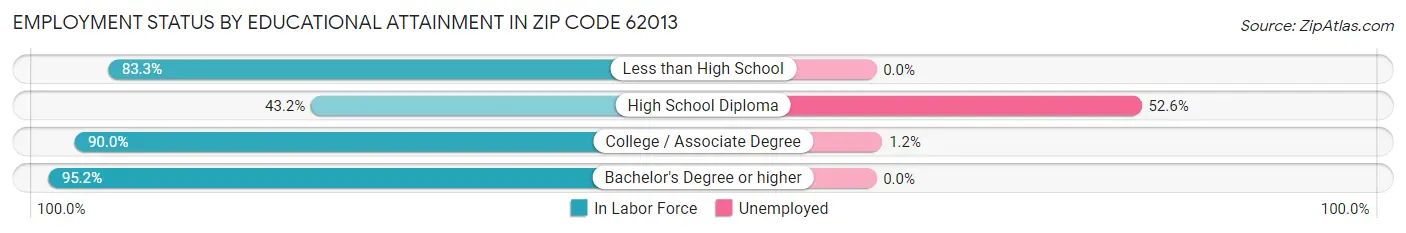 Employment Status by Educational Attainment in Zip Code 62013