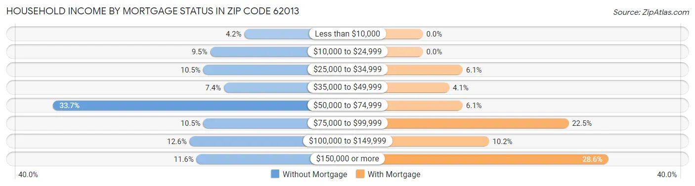 Household Income by Mortgage Status in Zip Code 62013