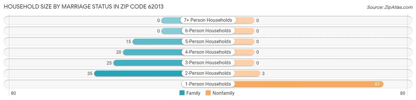 Household Size by Marriage Status in Zip Code 62013