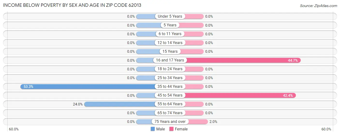 Income Below Poverty by Sex and Age in Zip Code 62013