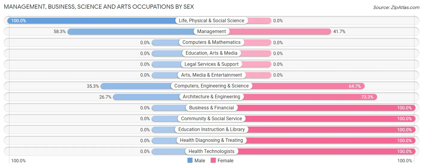 Management, Business, Science and Arts Occupations by Sex in Zip Code 62013