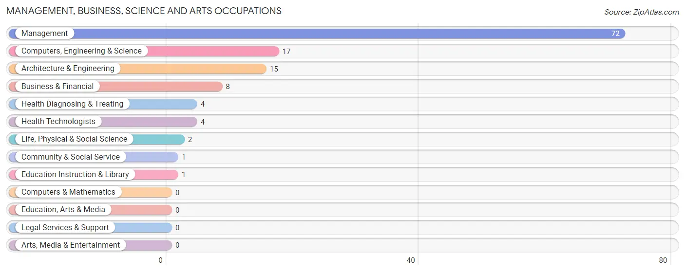 Management, Business, Science and Arts Occupations in Zip Code 62013
