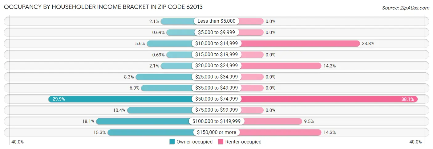 Occupancy by Householder Income Bracket in Zip Code 62013