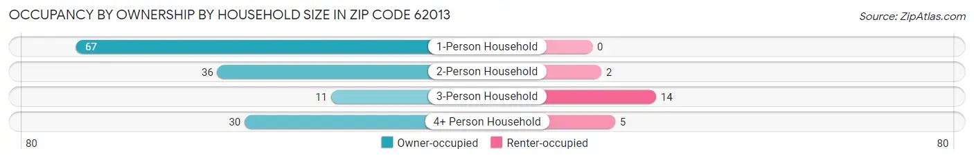Occupancy by Ownership by Household Size in Zip Code 62013