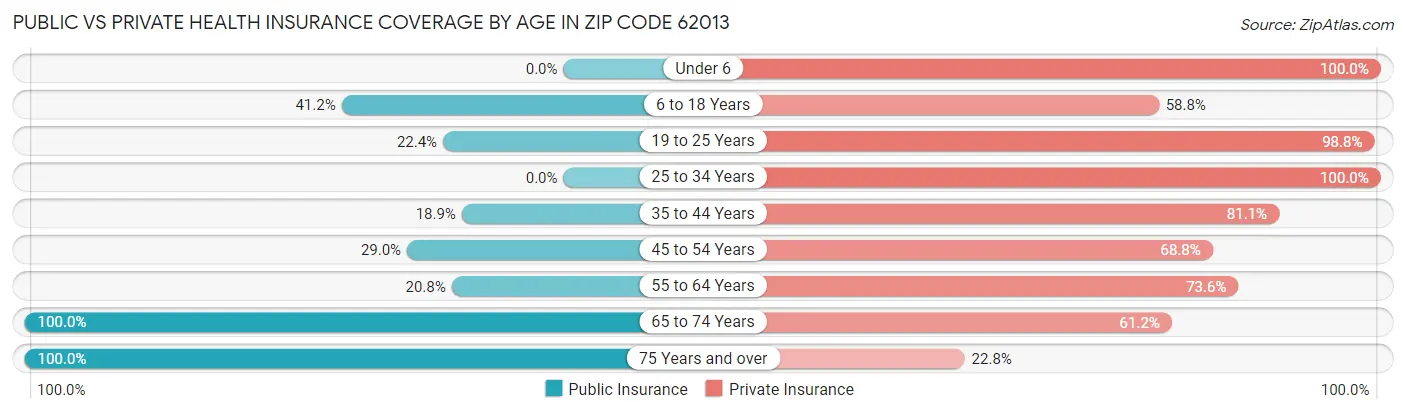 Public vs Private Health Insurance Coverage by Age in Zip Code 62013