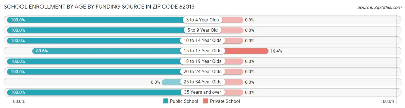 School Enrollment by Age by Funding Source in Zip Code 62013