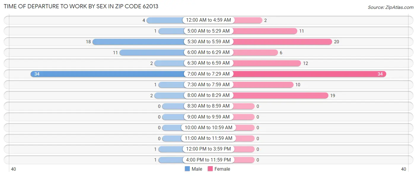 Time of Departure to Work by Sex in Zip Code 62013