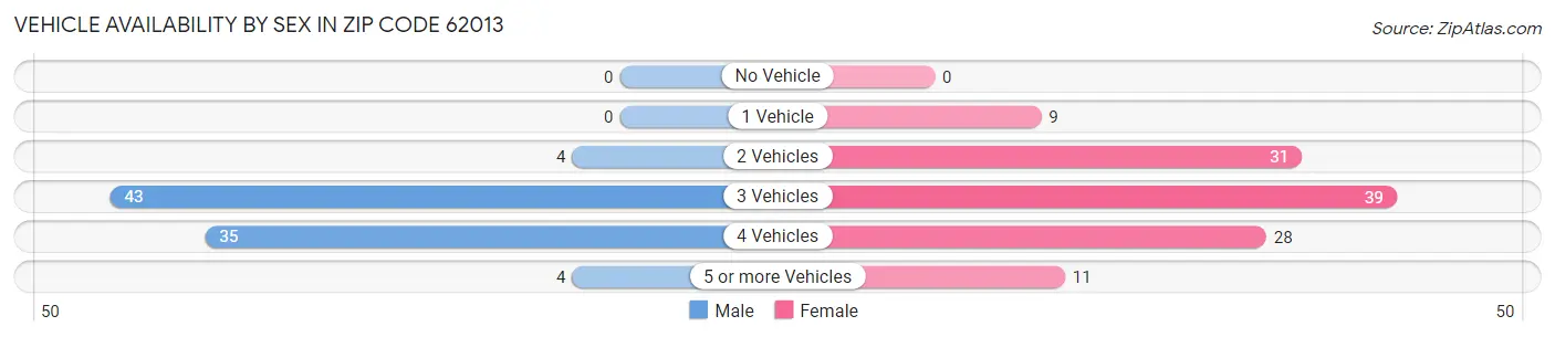 Vehicle Availability by Sex in Zip Code 62013