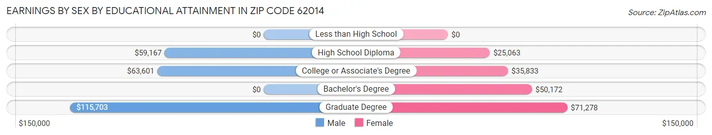 Earnings by Sex by Educational Attainment in Zip Code 62014