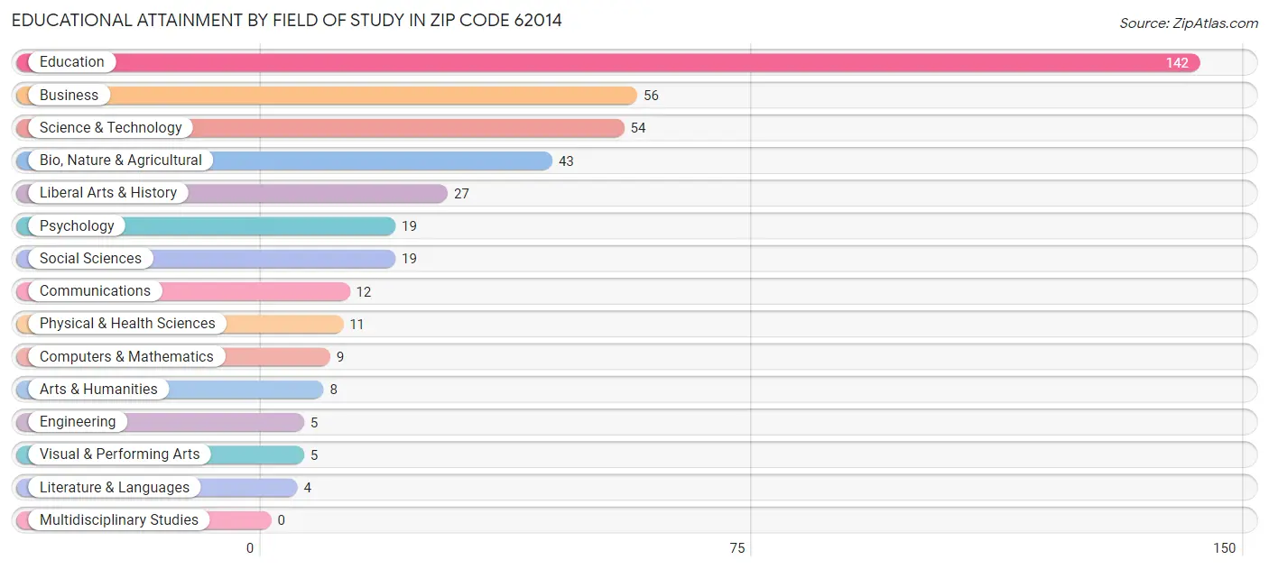 Educational Attainment by Field of Study in Zip Code 62014