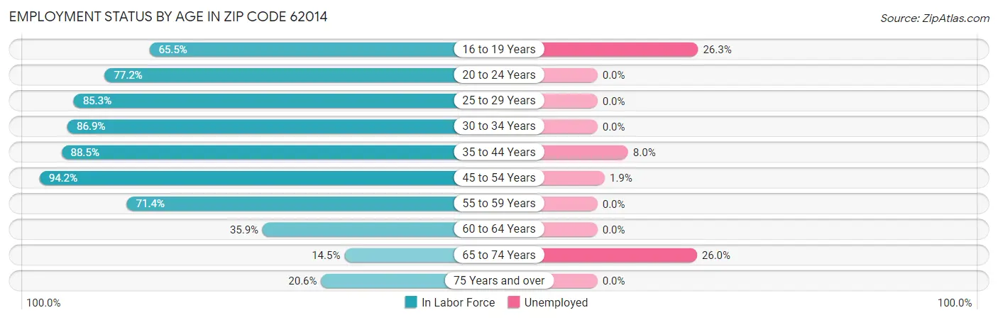 Employment Status by Age in Zip Code 62014