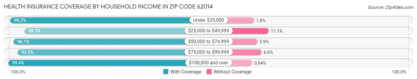 Health Insurance Coverage by Household Income in Zip Code 62014