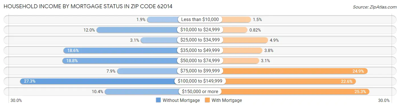 Household Income by Mortgage Status in Zip Code 62014