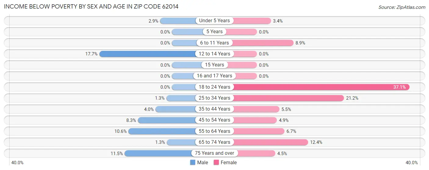 Income Below Poverty by Sex and Age in Zip Code 62014
