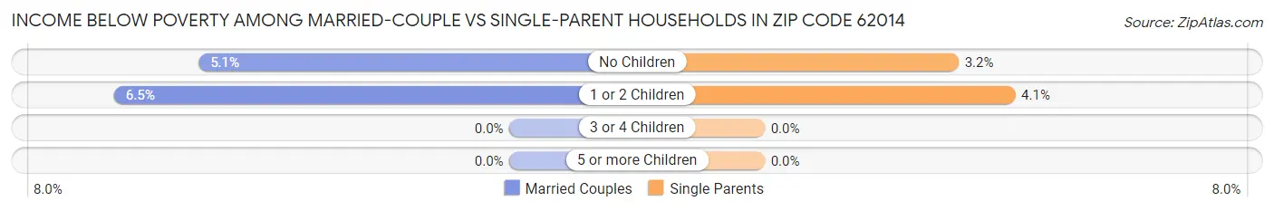 Income Below Poverty Among Married-Couple vs Single-Parent Households in Zip Code 62014