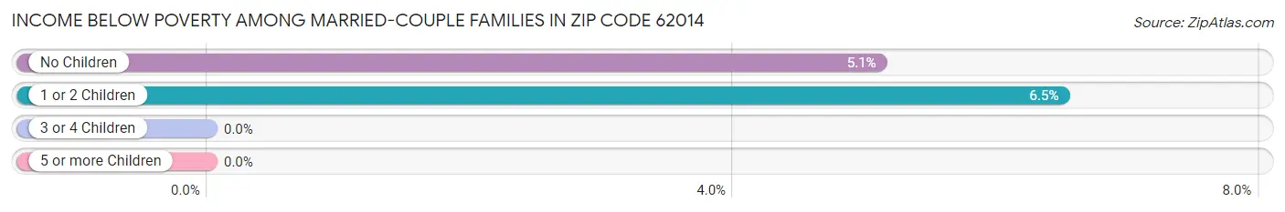Income Below Poverty Among Married-Couple Families in Zip Code 62014