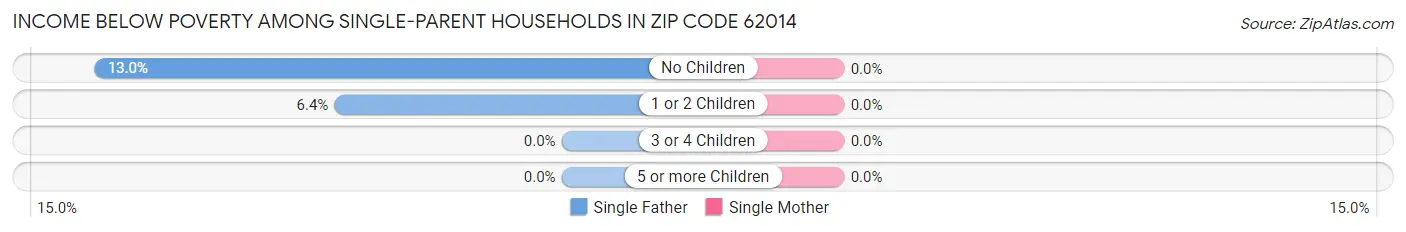 Income Below Poverty Among Single-Parent Households in Zip Code 62014