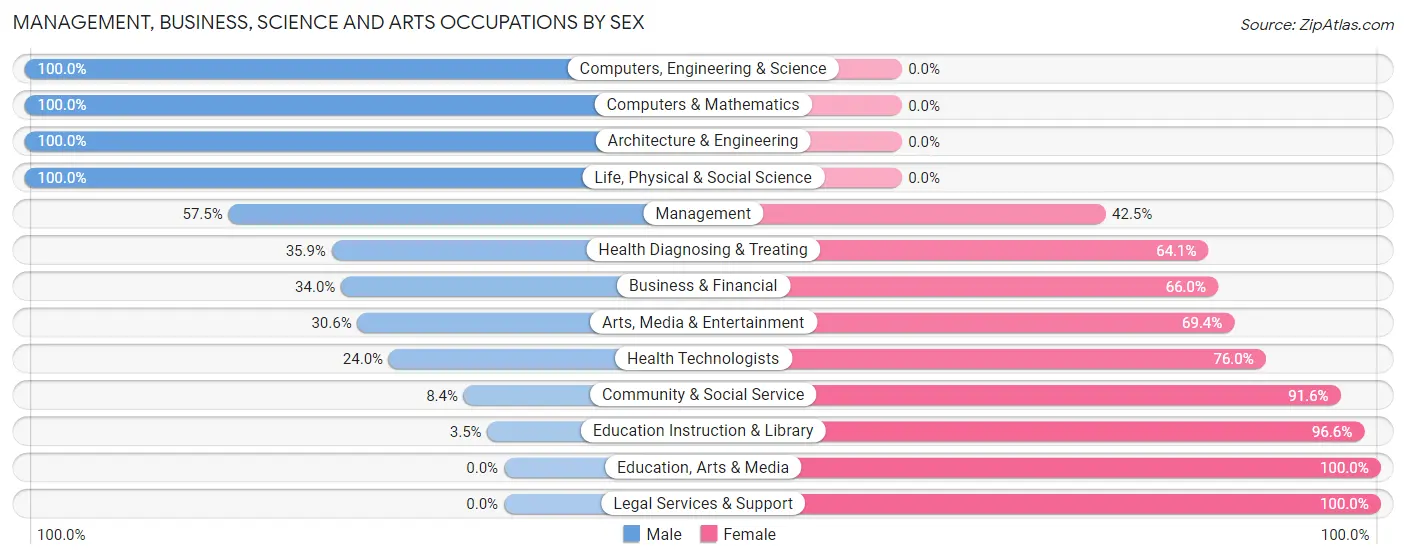 Management, Business, Science and Arts Occupations by Sex in Zip Code 62014