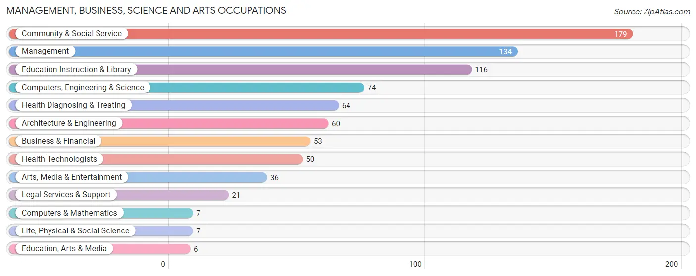 Management, Business, Science and Arts Occupations in Zip Code 62014