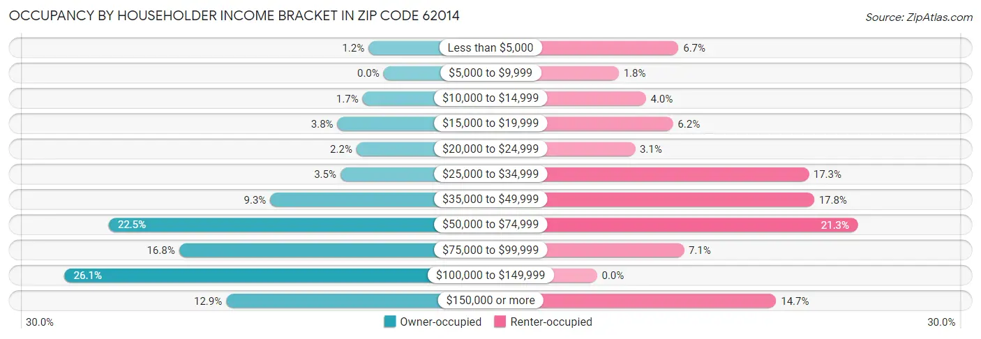 Occupancy by Householder Income Bracket in Zip Code 62014