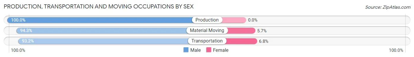 Production, Transportation and Moving Occupations by Sex in Zip Code 62014